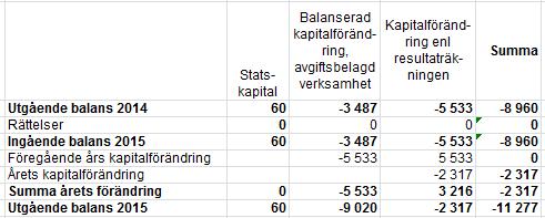 TILLÄGGSUPPLYSNINGAR OCH NOTER Not 14 Avräkning med statsverket 2015-12-31 2014-12-31 Uppbörd Ingående balans 0 0 Redovisat mot inkomsttitel -50-70 Uppbördsmedel som betalats till icke räntebärande