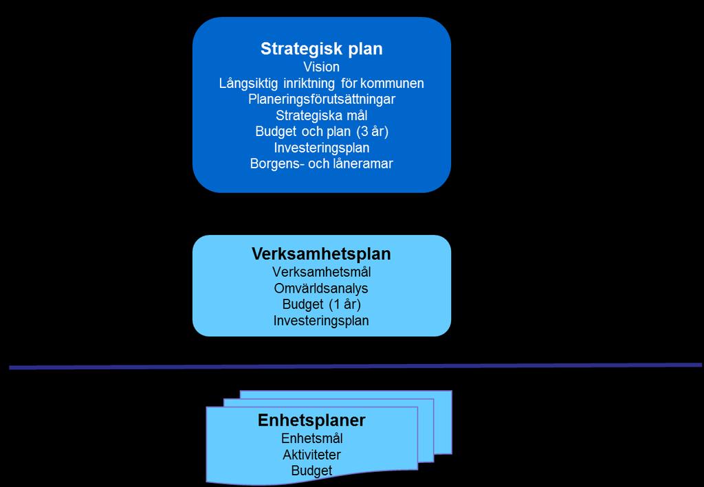 Planerings- och uppföljningsprocessen Verksamhetsplanering i Vansbro kommun omfattar en rullande treårsperiod. Kommunfullmäktige fastställer årligen den strategiska planen.