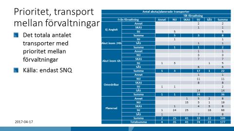 : Transportorganisation för svårt sjuka nyfödda