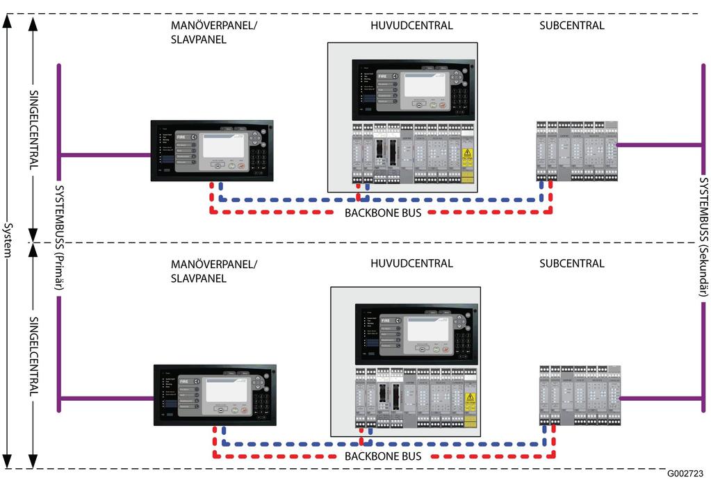 Figur 2. Enkelcentralsystem (SCS) Figur 3. Multicentralsystem (MCS) 2.3 Systemdata (EN 54) Tabell 1.