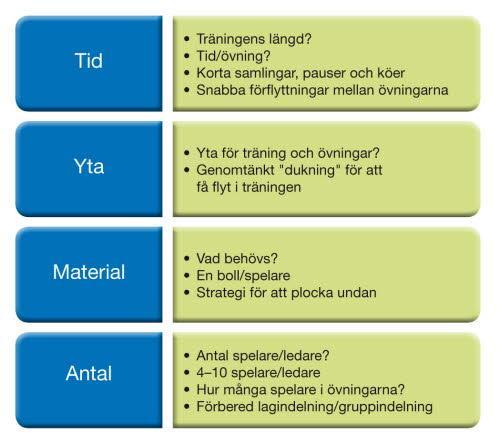 Organisationen runt träningen är ofta avgörande för hur väl målbilden uppfylls och handlar om allt från tid, yta, material och hur många spelare