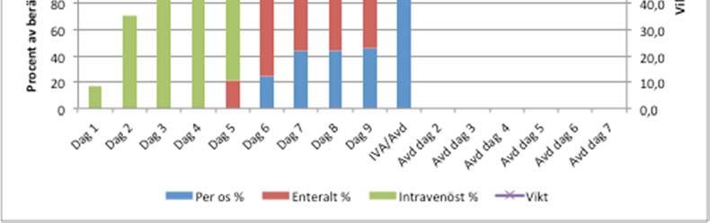 Resultatet av det som dokumenterades på matoch dryckeslistan dokumenterades inte i patientjournalen.