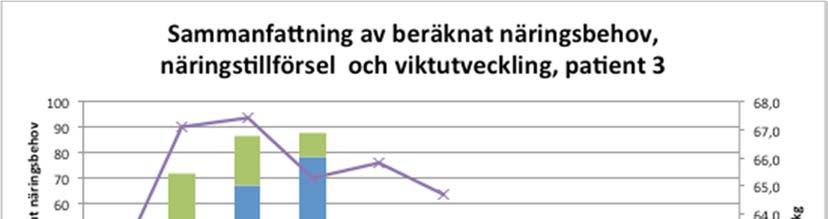 Figur 8. Sammanfattning av viktutveckling, form av näringstillförsel samt andel av beräknat näringsbehov som tillförs patienten under vårddygn på IVA. Fortsatt viktutveckling på vårdavdelning.