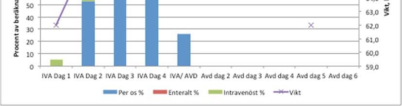 Inskrivande läkare dokumenterade att patienten kräkts och inte hade kunnat äta eller dricka under dygnet då han ankom till sjukhus.