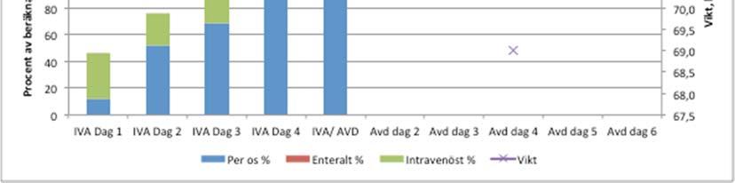 näringsdropp och vanlig mat och dryck. Patienten erhöll aldrig sondmat eftersom hon kunde börja äta och dricka. Patienten erhöll på tredje vårddygnet att cirka 100 % av det beräknade kaloribehovet.