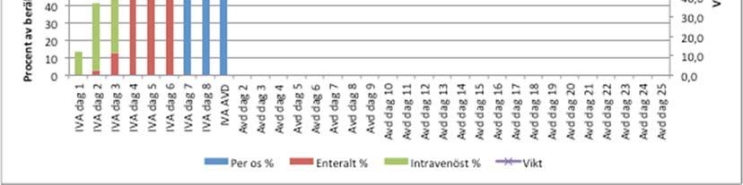 erhöll från det tredje vårddygnet mellan 70-90 % av sitt beräknade kaloribehov (se figur 12). Figur 12.
