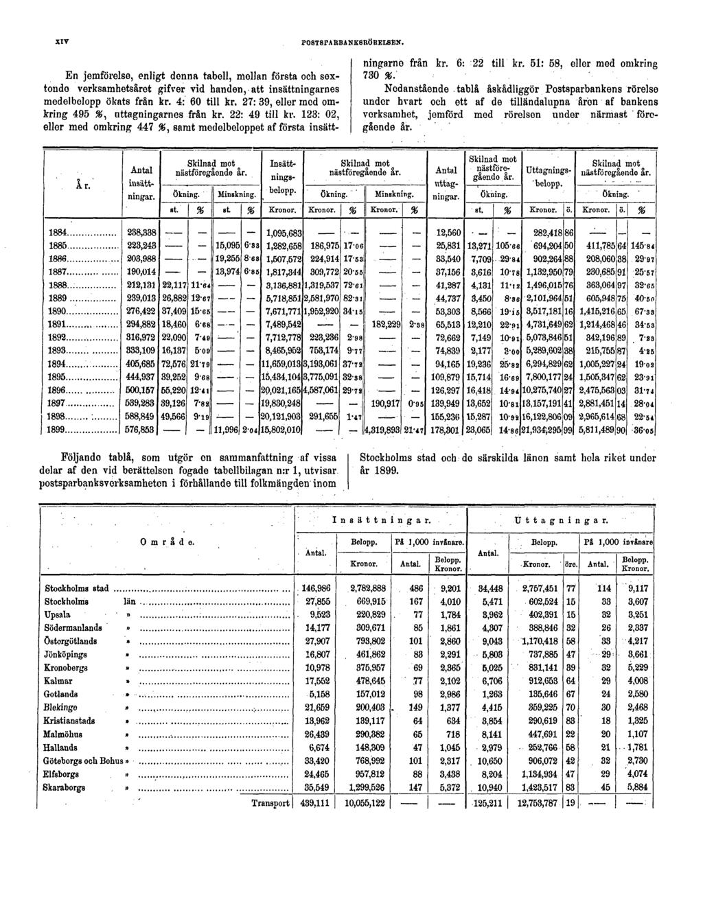 XIV POSTSPARBANKSRÖRELSEN. En jemförelse, enligt donna tabell, mellan första och sextonde verksamhetsåret gifver vid handen, att insättningarnes medel belopp ökats från kr. 4: 60 till kr.