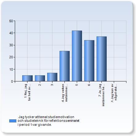 prosam 201 åk 1 Antal respondenter: 19 Antal : Svarsfrekvens: 97.48 % Jag tycker att temat studiemotivation och studieteknik för reflektionsseminariet i period 1 var givande.