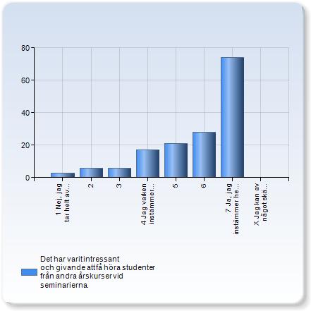 Det har varit intressant och givande att få höra studenter från andra årskurser vid seminarierna.