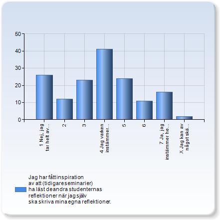 Jag upplever att jag är bättre på att skriva reflektioner nu än när jag började på D-programmet. 4.0 1.8 44.4 % 1.0.0 4.0.0 7.