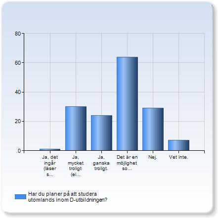 0 % 1.0 2.0 2.0.0.0 Undre Övre Har du planer på att studera utomlands inom D-utbildningen? Har du planer på att studera utomlands inom D-utbildningen? Antal Ja, det ingår (läser språkprofil). 1 (0.