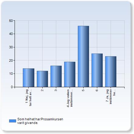 Som helhet har Prosamkursen varit givande. Som helhet har Prosamkursen varit givande. Antal 1 Nej, jag tar helt avstånd från påståendet. 14 (9.0%) 2 12 (7.7%) 1 (10.