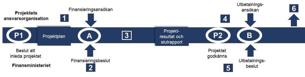 3 (13) 1: Programmet för genomförande av en nationell servicearkitektur: Blankett för projektplan).