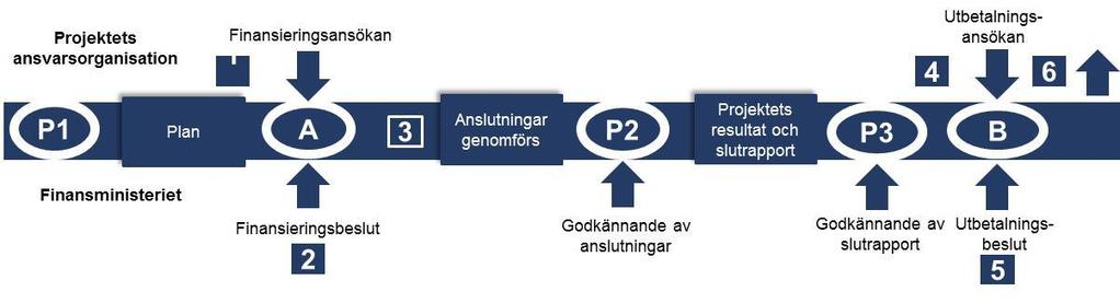 6 (13) Sökandeorganisationen beskriver arbetets syfte (Bilaga 1: Finansieringsansökan för ibruktagande av servicedatalagret (eller identifikationstjänsten) (för kommuner/samkommuner/ämbetsverk). 1. Finansieringsansökan [A].