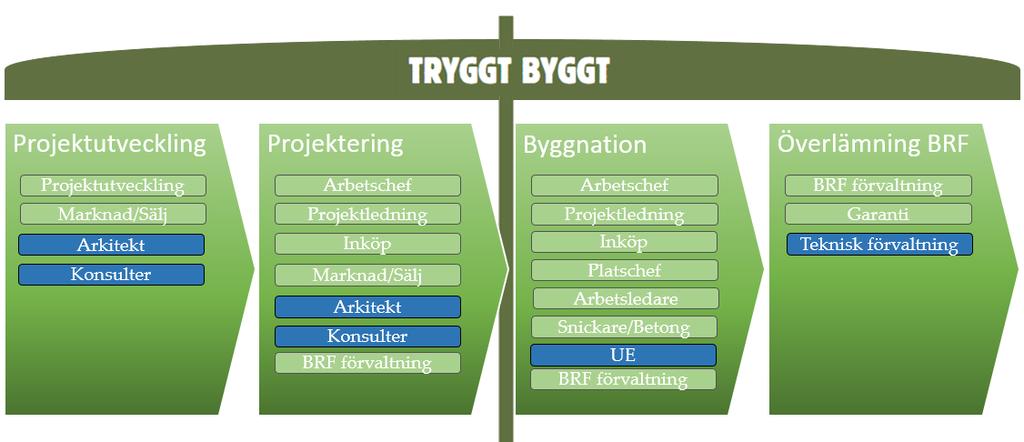 Hökerum Bygg AB Anbudstävling Älta torg KFKS 2016/167-268 1 Vision Hökerum Bygg AB har som långsiktig vision; Att skapa bostäder de boende trivs i och vara ett föredöme i branschen i hållbart