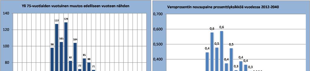 Effekterna av åldrandet, Lovisa Åldrandet når