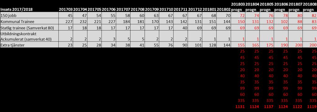 vuxenutbildningsnämnden Datum Vår beteckning 6() Antal 12 1 Totala arbetsmarknadsinsater Eskilstuna