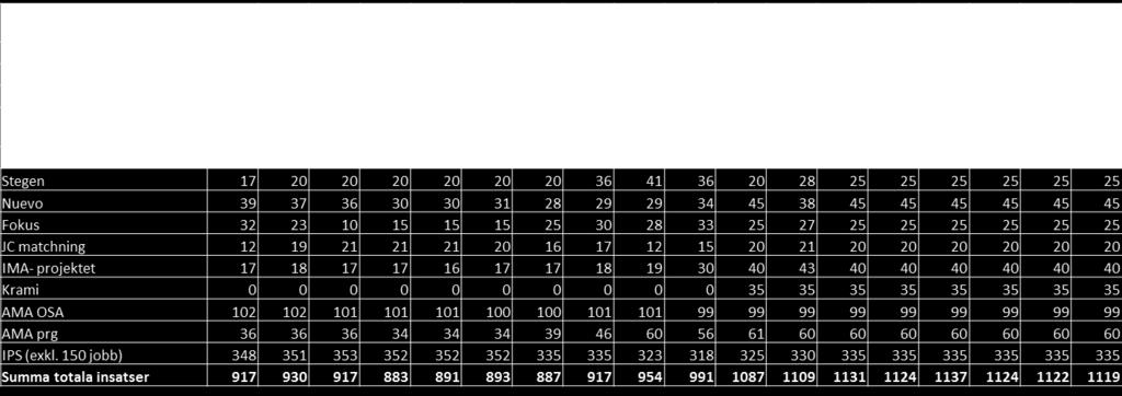 4, Stapeldiagram arbetsmarknadsinsatser Tabell 2, Tabell arbetsmarknadsinsatser Antal deltagare i