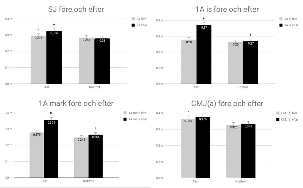 hopphöjden mot sitt egna förtest utan de var även bättre än Kontrollgruppens eftertest. Kontroll- samt Testgruppens värden redovisas nedan, se figurer 5a, 5b, 5c, 5d. Figur 5a, 5b, 5c, 5d.