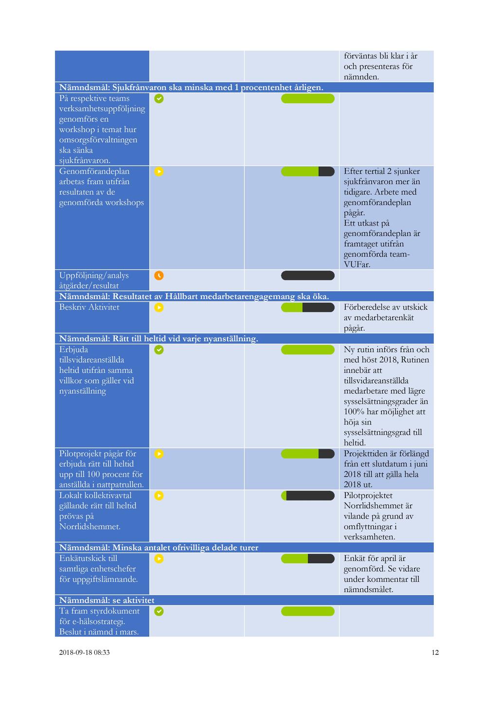 Nämndsmål: Sjukfrånvaron ska minska med 1 procentenhet årligen. På respektive teams verksamhetsuppföljning genomförs en workshop i temat hur omsorgsförvaltningen ska sänka sjukfrånvaron.