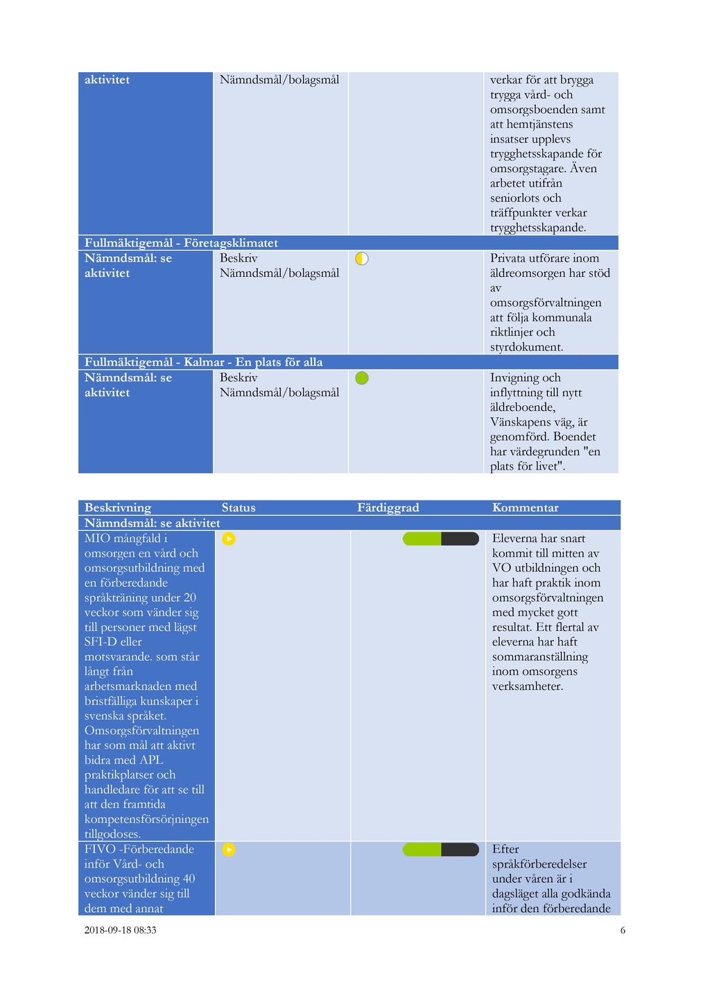 aktivitet Nämndsmål/bolagsmål verkar för att brygga trygga vård-och omsorgsboenden samt att hemtjänstens insatser upplevs trygghetsskapande för omsorgstagare.