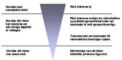 Figur 1: Princip för uppbyggnad av riskvärderingskriterier (Räddningsverket, 1997). Riskvärdering kan genomföras med både kvalitativ utgångspunkt och kvantitativ utgångspunkt.