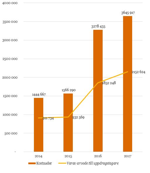 Genomlysning av överförmyndarverksamheten Ökade kostnader för svåra ärenden där kommunen köper tjänster från Social förvaltartjänst med 320 tkr.