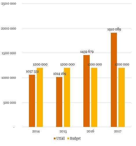 Genomlysning av överförmyndarverksamheten Lönebudgeten har konsekvent avvikit sedan 2014, varför budgeten utökades från 0,7 mnkr till 0,9 mnkr år 2017.