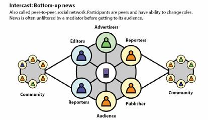 intercast: bottom-up functions of participation Source, Shayne Bowman & Chris Willis (2003), We Media, ww.hypergene.