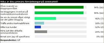 användning förväntningar mål med förmiddagen BLOGGING Presentera en
