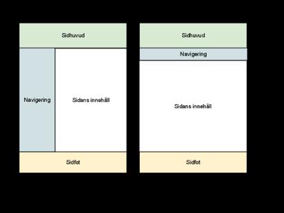 CSS Float & Clear Kan även använda float: right; och clear: right; Att kunna sätta float på element möjliggör att