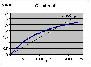 40 Dagram Utvärderg av stålkalormeter för gasol Dagram