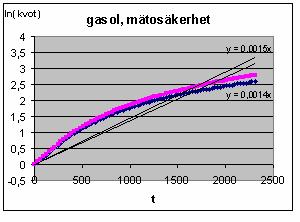 ±0 C Dagram 3 Utvärderg för förgasngsgas Dagram 4 Utvärderg av