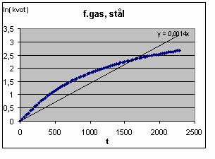 koppar väljs som materal fås α tot =94 W/m C för gasoleldng α