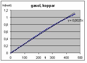 4 Koppar har en smältpunkt som lgger strax över 000 C och därför måste beräkngarna avslutas vd denna temperatur.