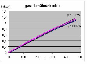 Efter beräkngar av (t) vd olka tdpunkter och med en mätosäkerhet på ±0 C sätts dessa () t omg värden ln( ) och