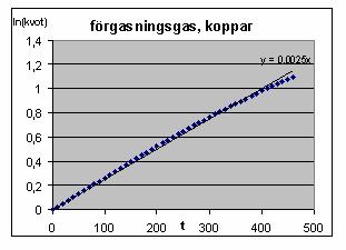 kopparkalormeter för gasol med en mätosäkerhet Dagram 7 Utvärderg med förgasngsgas Dagram 8 Utvärderg av