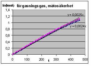 verklga värden måste denna beräknas med hjälp av lutngen hos en anpassad rät lje enlgt ekvaton (5).
