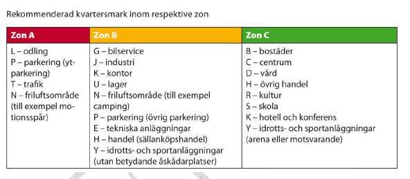 riskhanteringsavstånd och rekommenderad
