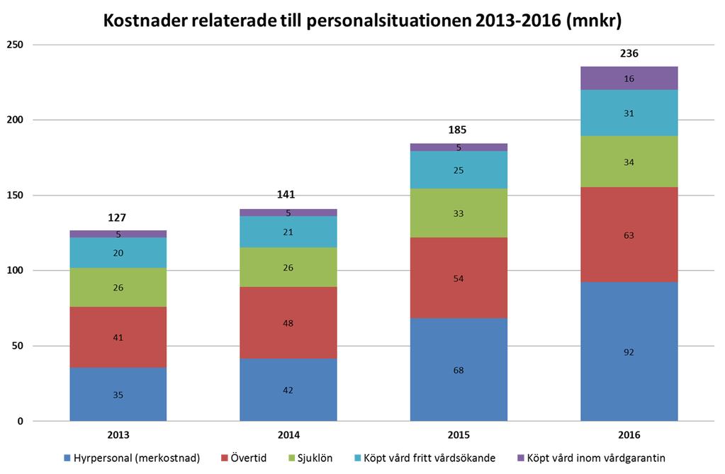 Resultatuppföljning för 2016 Hälso- och sjukvårdens redovisade resultat uppgår till -83 mnkr inkl projekt vilket är i linje med den prognos på -80 mnkr som lämnats tidigare under året.