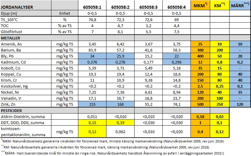 Grap nr Uppdragsnummer Version 8006 6008.0 Föroreningssituationen. Fältobservationer Inga avvikande syn- eller luktintryck med avseende på markföroreningar observerades i samband med provtagningen.