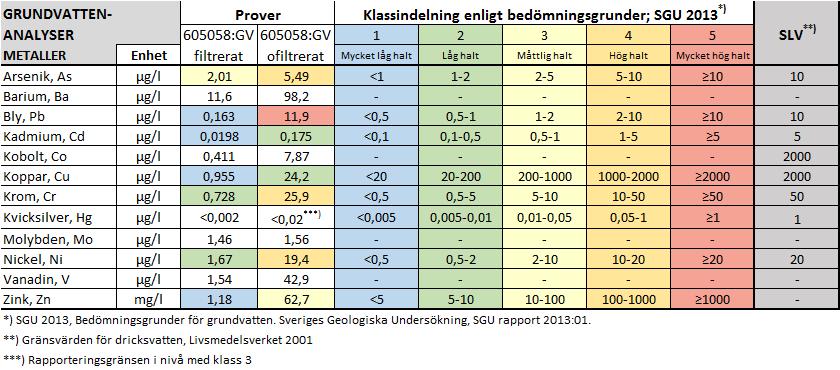 Grap nr Uppdragsnummer Version 8006 6008.0. Föroreningar i grundvatten Fullständiga analysrapporter finns i Bilaga.