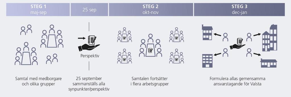 Tidslinjen Steg 1 pågick mellan den 9 maj och 7 september. Under den tiden intervjuades 158 personer.