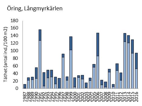 Enligt bedömningar som gjorts av Västerbottens länsstyrelse har tätheten av lax- och öringungar i Sävaråns avrinningsområde ökat sedan 1990-talet, med en kraftig ökning sedan 2012.