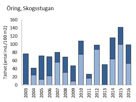 Elfiskelokalerna i biflödena är också potentiella lekområden för lax. Vid Ikkorängesknösen (fig. 21a) har tätheten av öring 0+ varit hög de senaste 3 åren (2014-2016).