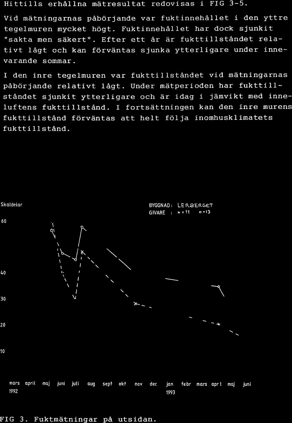 Efter ett år är fukttillståndet relativt lågt ch kan förväntas sjunka ytterligare under innevarande smmar. den inre tegelmuren var fukttillståndet vid mätningarnas påbörjande relativt ågt.