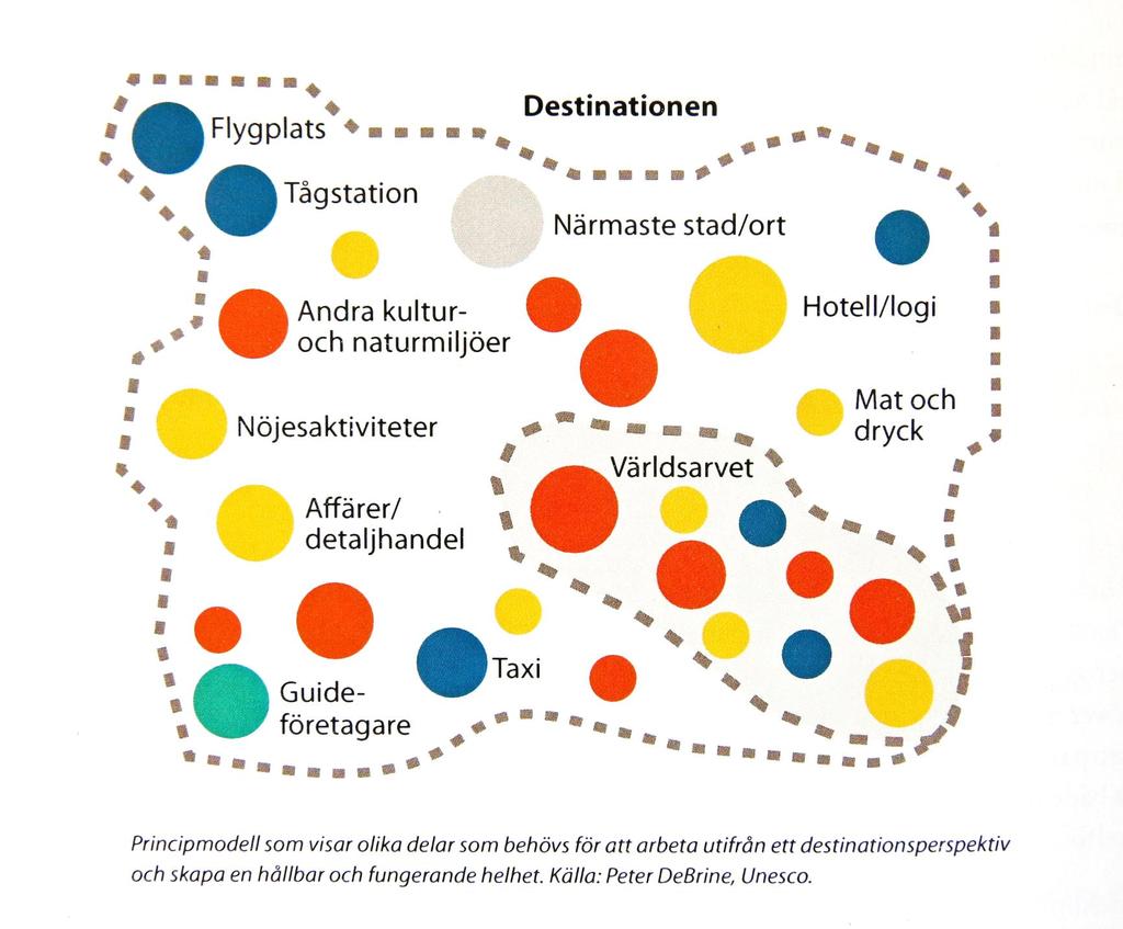 Destinationsperspektivet Resa - äta bo göra Samsyn integrering i regional, lokala