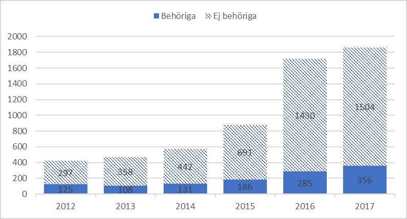 Statistikbilaga, 2017-10-09 6 (9) Figur 3 Andelen avgångselever som uppnått gymnasiebehörighet i Västra Götaland 2012-17, uppdelat på Samtliga avgångselever och Ej nyanlända elever.