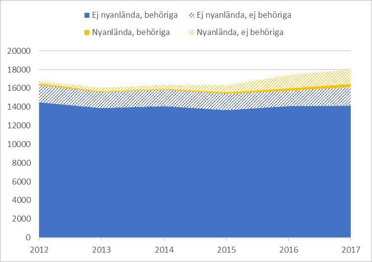 Statistikbilaga, 2017-10-09 7 (9) Även om den ökande andelen nyanlända elever är en viktig del av förklaringen till den kraftiga minskningen i andelen behöriga avgångselever till gymnasieskolan under