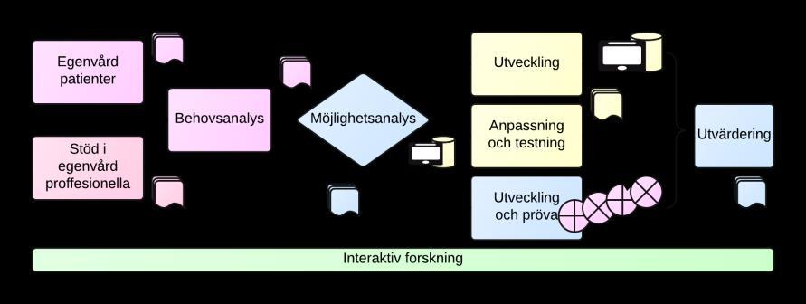 Översikt över Heal-IT projektet